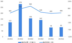 2019年上半年中国互联网行业投融资市场发展分析 融资活跃度仍在低位运行，大额并购案频频发生