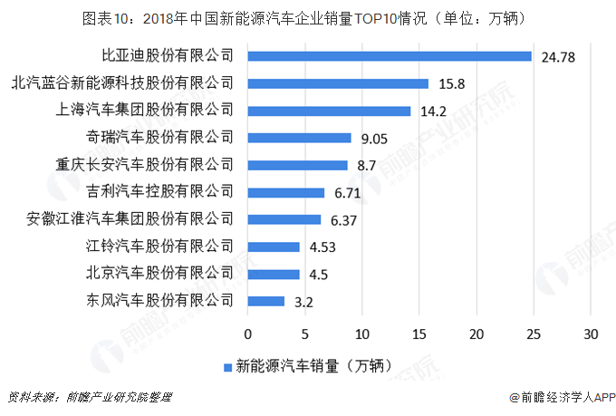 图表10：2018年中国新能源汽车企业销量TOP10情况（单位：万辆）  
