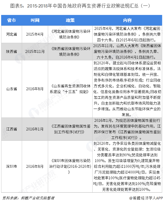 图表5：2015-2018年中国各地政府再生资源行业政策法规汇总（一）