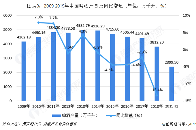 图表3：2009-2019年中国啤酒产量及同比增速（单位：万千升，%）  