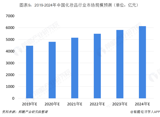 图表9：2019-2024年中国化妆品行业市场规模预测（单位：亿元）