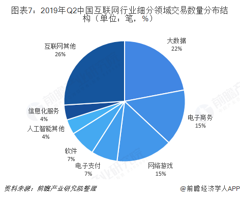 图表7：2019年Q2中国互联网行业细分领域交易数量分布结构（单位：笔，%）