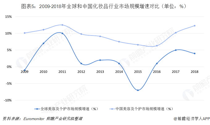 图表5：2009-2018年全球和中国化妆品行业市场规模增速对比（单位：%）