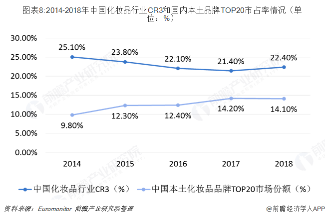 图表8:2014-2018年中国化妆品行业CR3和国内本土品牌TOP20市占率情况（单位：%）