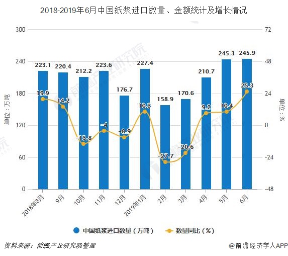 2018-2019年6月中国纸浆进口数量、金额统计及增长情况