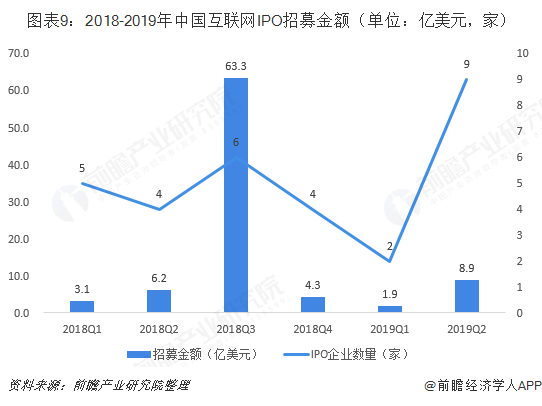 图表9：2018-2019年中国互联网IPO招募金额（单位：亿美元，家）  