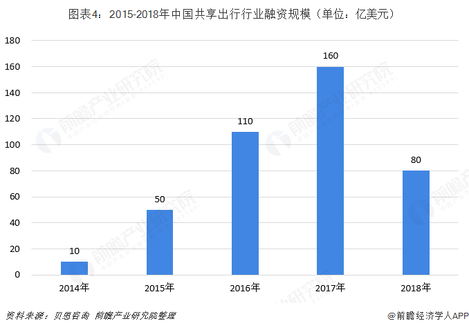 图表4：2015-2018年中国共享出行行业融资规模（单位：亿美元）  