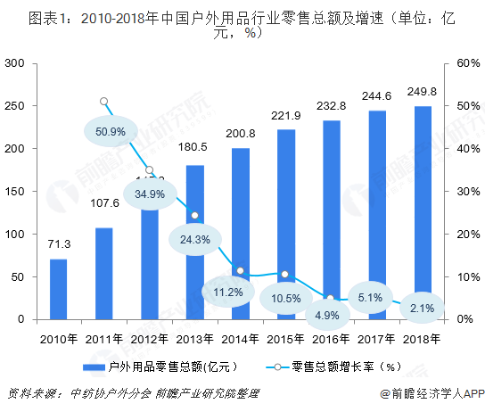 图表1：2010-2018年中国户外用品行业零售总额及增速（单位：亿元，%）  