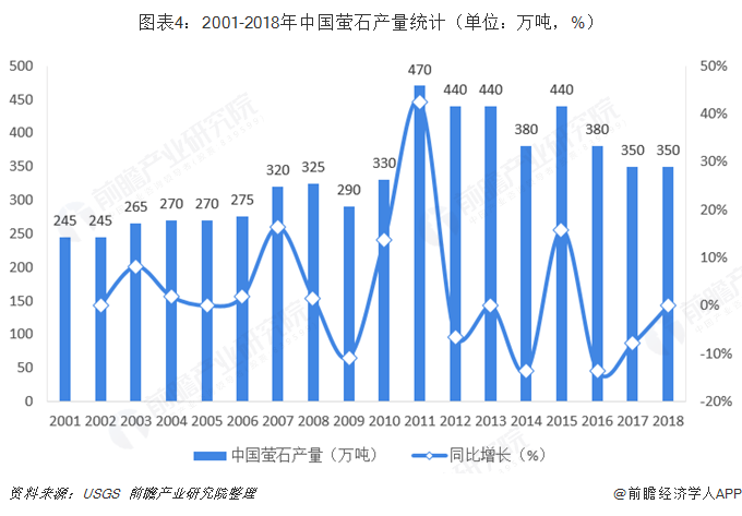 圖表4：2001-2018年中國螢石產(chǎn)量統(tǒng)計（單位：萬噸，%）  