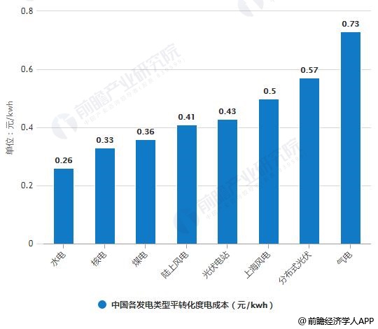 2018年中国各发电类型平转化度电成本对比情况