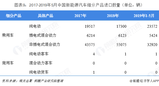 图表9：2017-2019年5月中国新能源汽车细分产品进口数量（单位：辆）