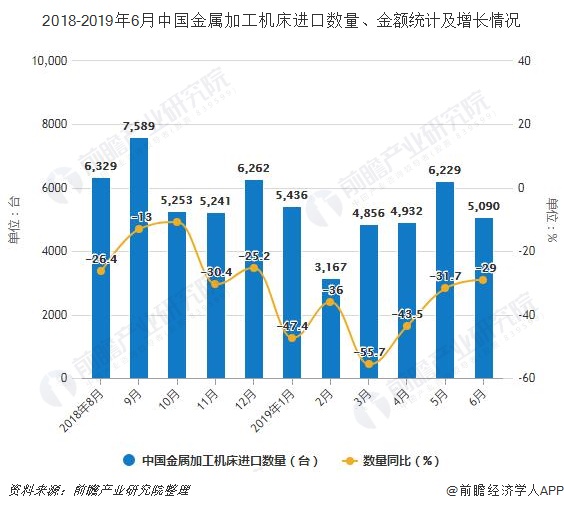 2018-2019年6月中国金属加工机床进口数量、金额统计及增长情况