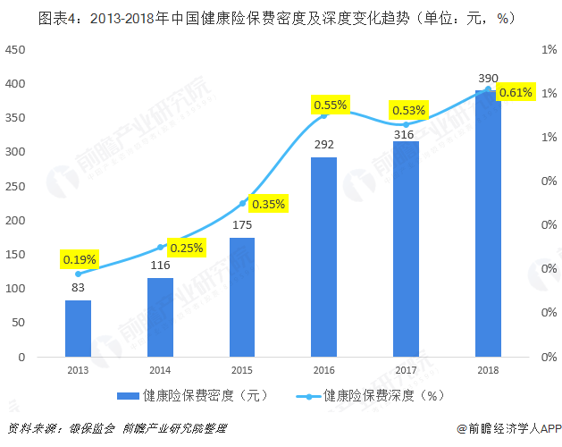 图表4：2013-2018年中国健康险保费密度及深度变化趋势（单位：元，%）  