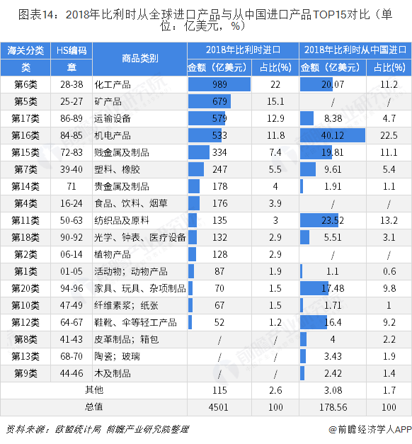 图表14：2018年比利时从全球进口产品与从中国进口产品TOP15对比（单位：亿美元，%）