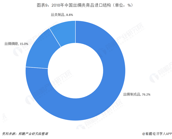 图表9：2018年中国丝绸类商品进口结构（单位：%）   