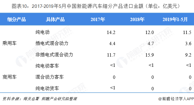 图表10：2017-2019年5月中国新能源汽车细分产品进口金额（单位：亿美元）  