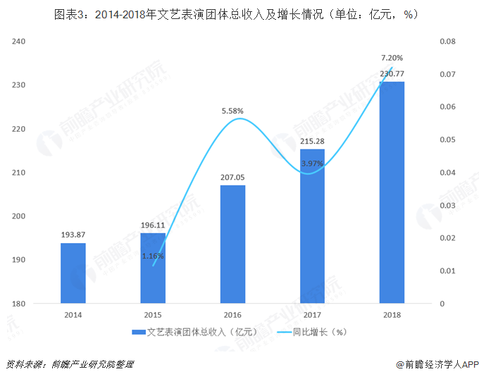 图表3：2014-2018年文艺表演团体总收入及增长情况（单位：亿元，%）   