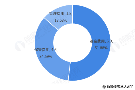 社会物流总额和物流GDP关系_行业资讯 2020年物流运行情况 全国社会物流总额达300万亿元,总收入10.5万亿元(2)