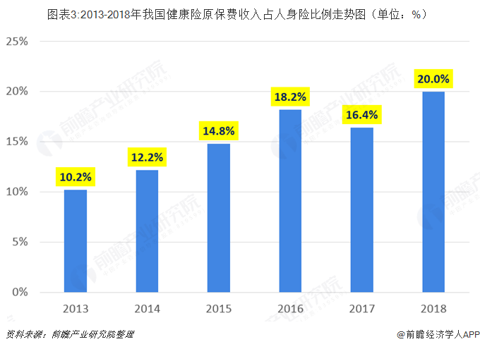 图表3:2013-2018年我国健康险原保费收入占人身险比例走势图（单位：%）  