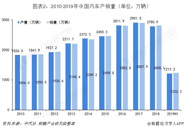 图表2：2010-2019年中国汽车产销量（单位：万辆）  