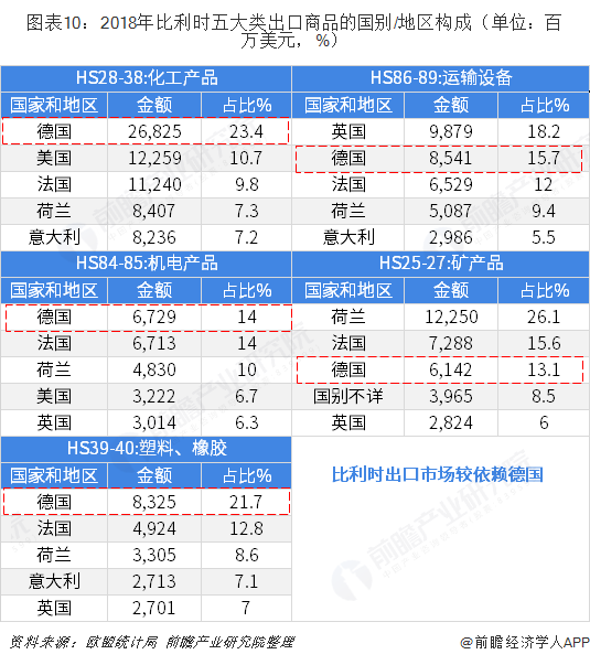 图表10：2018年比利时五大类出口商品的国别/地区构成（单位：百万美元，%）  