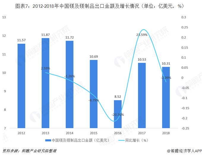 图表7：2012-2018年中国镁及镁制品出口金额及增长情况（单位：亿美元，%）   