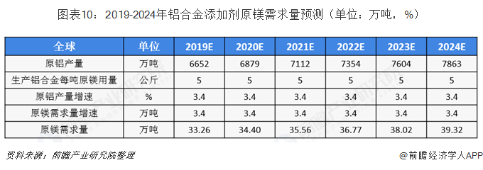 图表10：2019-2024年铝合金添加剂原镁需求量预测（单位：万吨，%）   