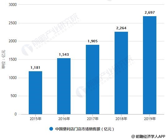 2015-2019年中国便利店门店市场销售额统计情况及预测