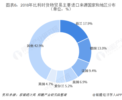 图表6：2018年比利时货物贸易主要进口来源国家和地区分布（单位：%）  