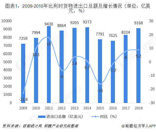 图表1：2009-2018年比利时货物进出口总额及增长情况（单位：亿美元，%）  