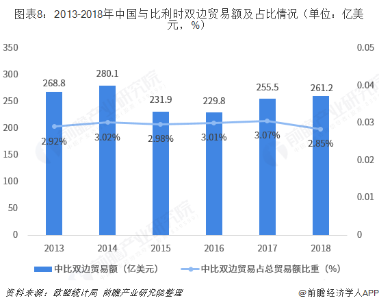 图表8：2013-2018年中国与比利时双边贸易额及占比情况（单位：亿美元，%）  