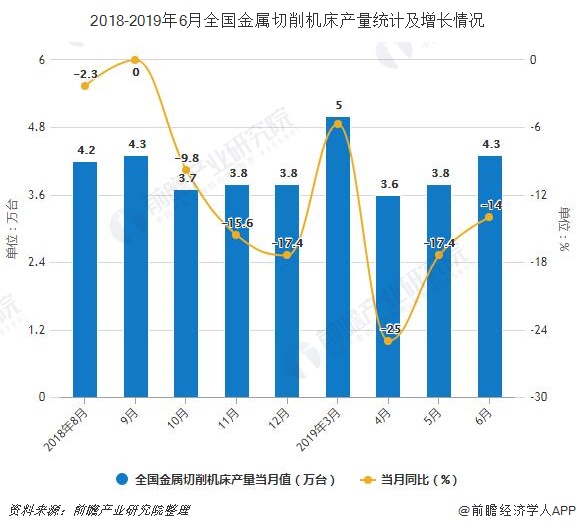 2018-2019年6月全国金属切削机床产量统计及增长情况