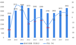 2018年中國與瑞典雙邊貿(mào)易全景圖（附中國和瑞典主要進(jìn)出口產(chǎn)業(yè)數(shù)據(jù)）