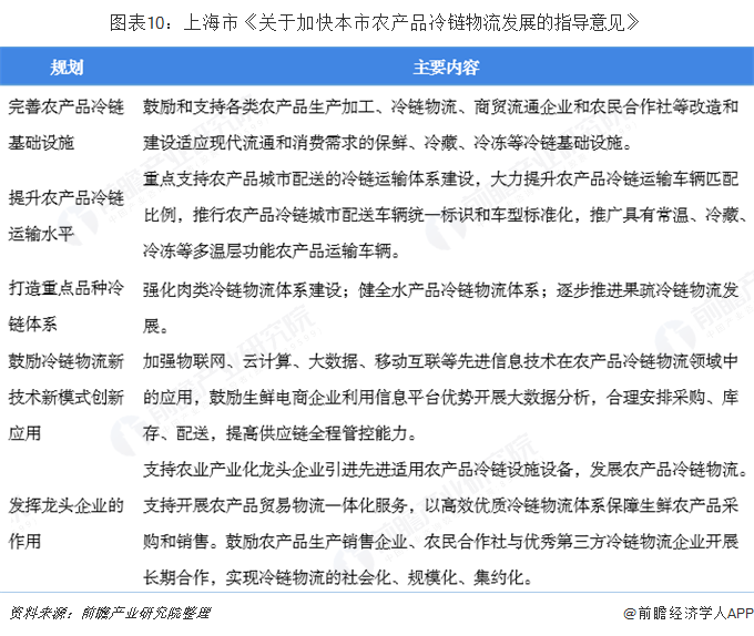 图表10：上海市《关于加快本市农产品冷链物流发展的指导意见》  