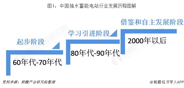 图1：中国抽水蓄能电站行业发展历程图解  