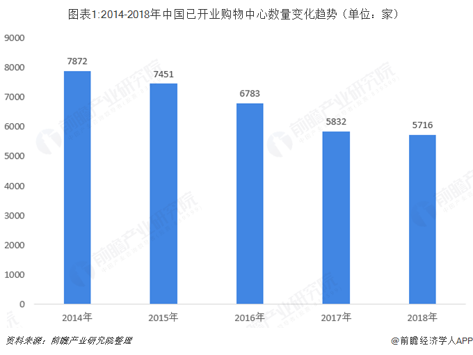 图表1:2014-2018年中国已开业购物中心数量变化趋势（单位：家）  