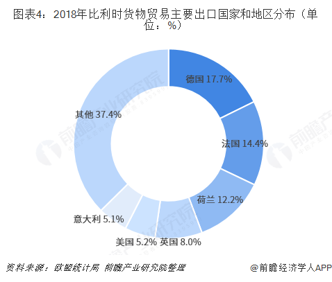 图表4：2018年比利时货物贸易主要出口国家和地区分布（单位：%）  