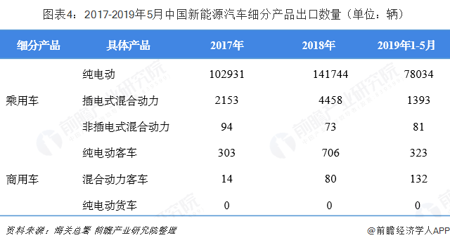  图表4：2017-2019年5月中国新能源汽车细分产品出口数量（单位：辆）