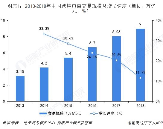 图表1：2013-2018年中国跨境电商交易规模及增长速度（单位：万亿元，%）  