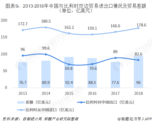 图表9：2013-2018年中国与比利时双边贸易进出口情况及贸易差额（单位：亿美元）  