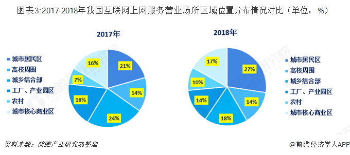 圖表3:2017-2018年我國(guó)互聯(lián)網(wǎng)上網(wǎng)服務(wù)營(yíng)業(yè)場(chǎng)所區(qū)域位置分布情況對(duì)比（單位：%）  