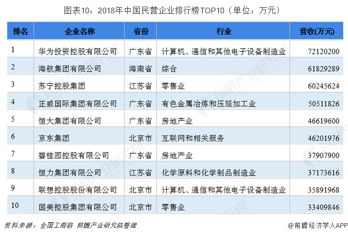 图表10：2018年中国民营企业排行榜TOP10（单位：万元）