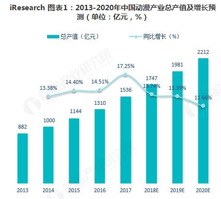 动漫产业