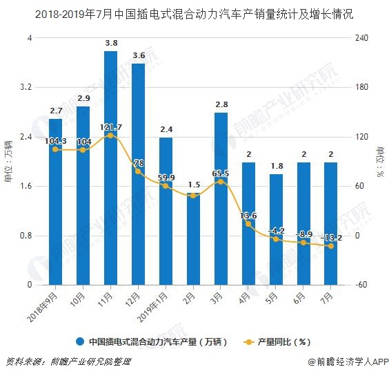 2018-2019年7月中国插电式混合动力汽车产销量统计及增长情况