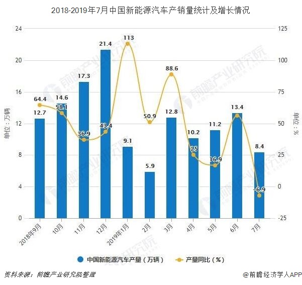 2018-2019年7月中国新能源汽车产销量统计及增长情况