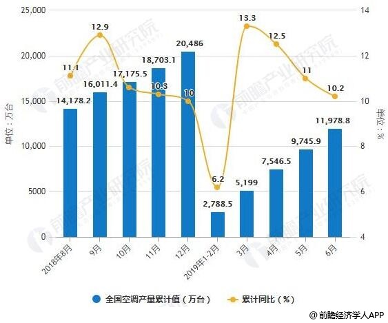 2018-2019年6月全国空调产量统计及增长情况