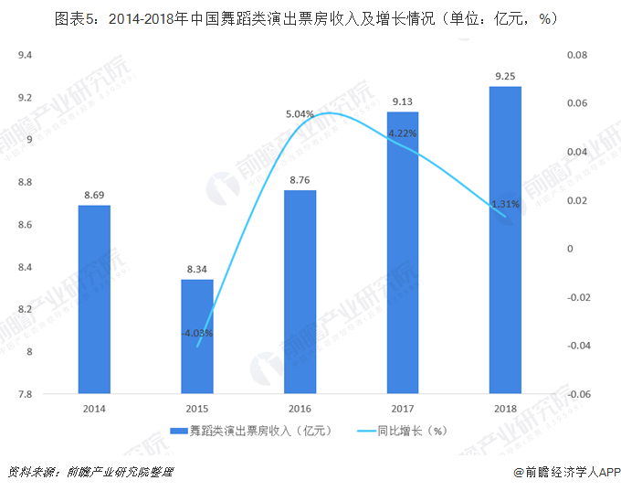 图表5：2014-2018年中国舞蹈类演出票房收入及增长情况（单位：亿元，%） 