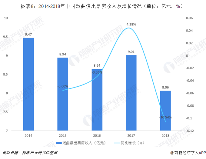 图表8：2014-2018年中国戏曲演出票房收入及增长情况（单位：亿元，%） 