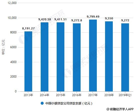 2013-2019年Q1中国小额贷款公司数量、贷款余额统计情况