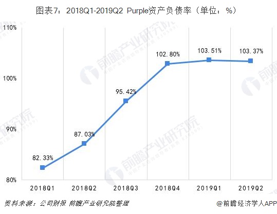 图表7：2018Q1-2019Q2 Purple资产负债率（单位：%）